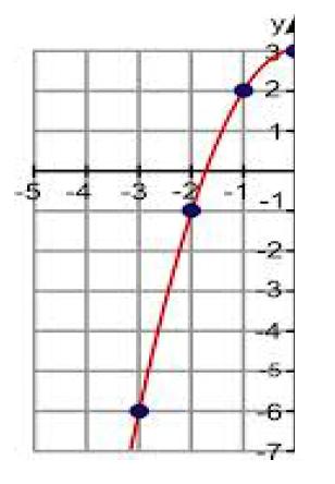 Common Core Regents Review Functions Quadratic Functions (Graphs) A quadratic function has the form y = ax 2 + bx + c. It is an equation with a degree of two because its highest exponent is 2.