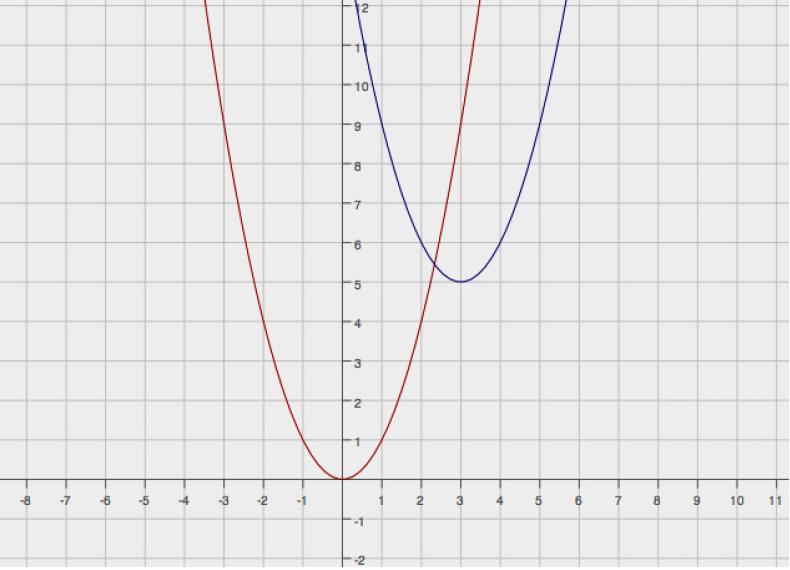 1) Each graph shown below represents a quadratic function of the form y = x 2 + bx + c. Use the graph to determine the zeros of the function.