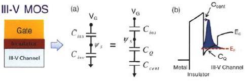 Quantum Capacitance in III-V FETs D.
