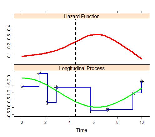 Joint Models * = observed longitudinal measurements; = underlying longitudinal process General Idea: Hazard function at time point t