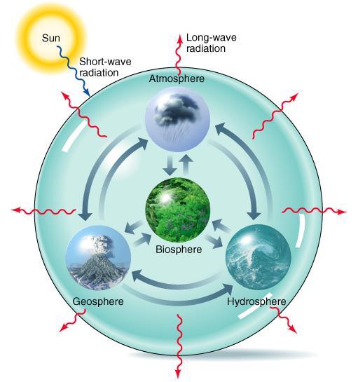 Four Spheres Within Closed System Within this closed system are four major, interlinked components: Geosphere Hydrosphere Atmosphere Biosphere