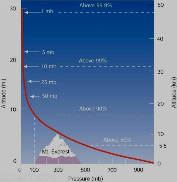 Atmospheric pressure decreases rapidly with height. Climbing to an altitude of only 5.