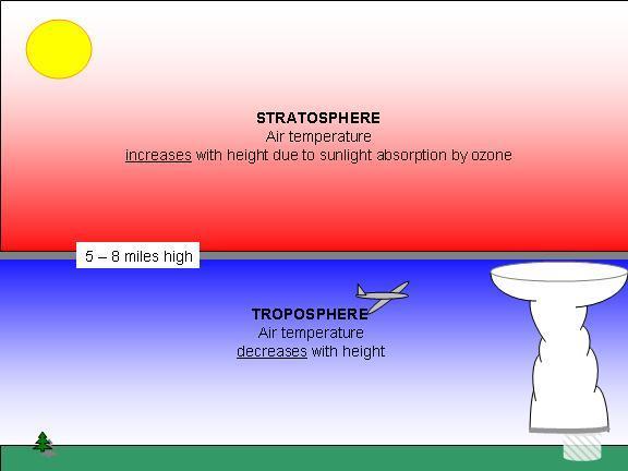 The troposphere is the lowest major atmospheric layer, and is located from the Earth's surface up to the bottom of the stratosphere. It has decreasing temperature with height (at an average rate of 3.
