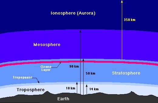 The Stratosphere and Ozone Layer Above the troposphere is the stratosphere, where air flow is mostly horizontal.