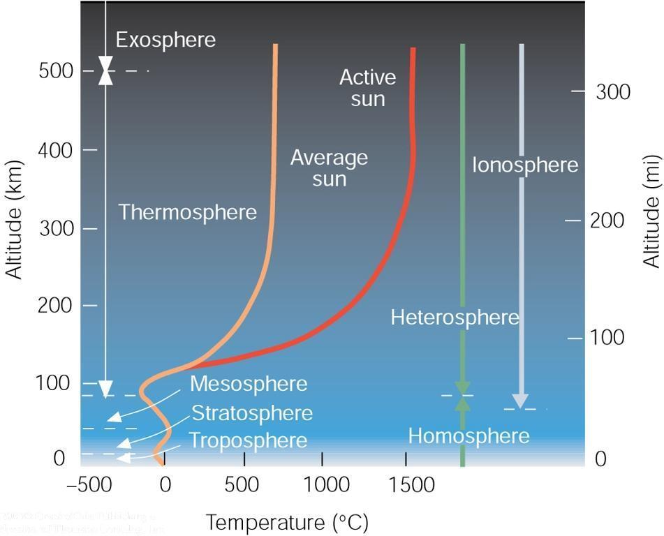 Atmospheric Mixture & Charge Additional layers include: a) the homosphere with 78%
