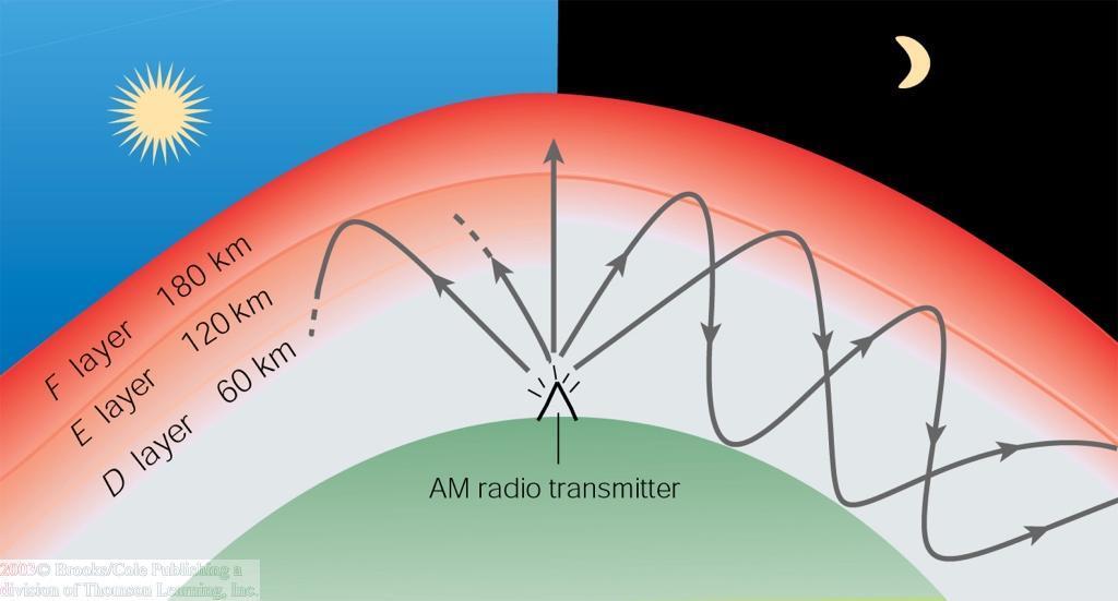 Radio Wave Propagation Figure 1.