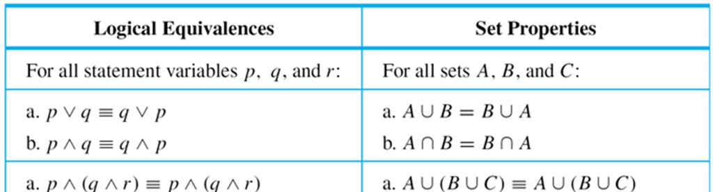 Boolean Algebras, Russell s Paradox, and the Halting Problem Table 6.4.