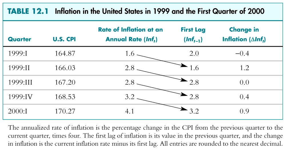 Example: US CPI inflation its first lag and its change