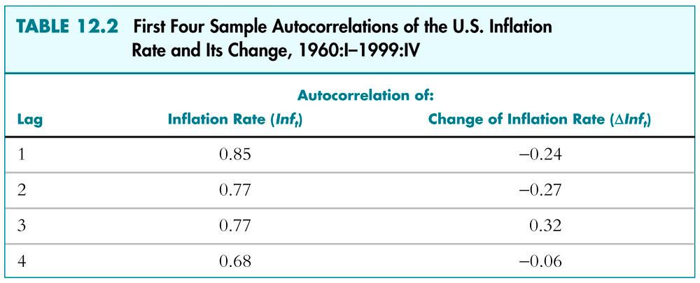 Example: Autocorrelations of: (1) the quarterly rate of U.S.