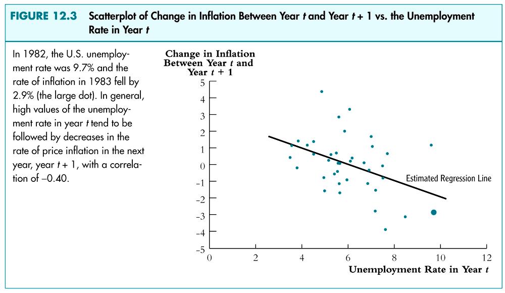The empirical Phillips Curve The NAIRU