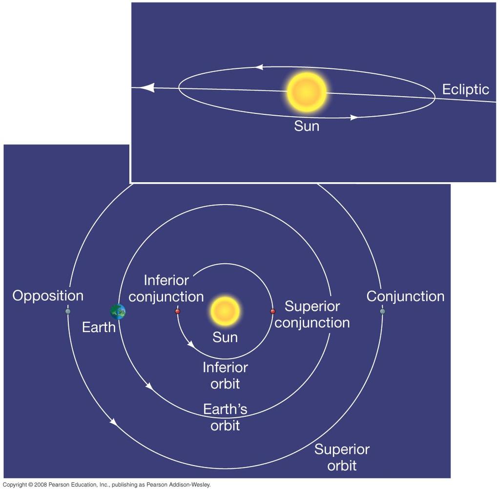 1.2 The Birth of Modern Astronomy Because we view from the Earth, we call the planets with orbits between the Earth and the Sun Inferior planets: Mercury, Venus and those with orbits beyond the Earth