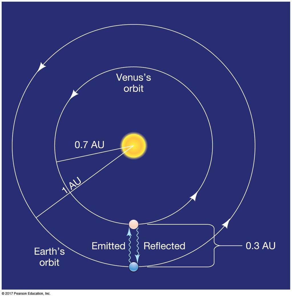 1.3 The Laws of Planetary Motion The dimensions of the solar system The distance from Earth to the Sun is an astronomical unit (AU). Its actual lengt