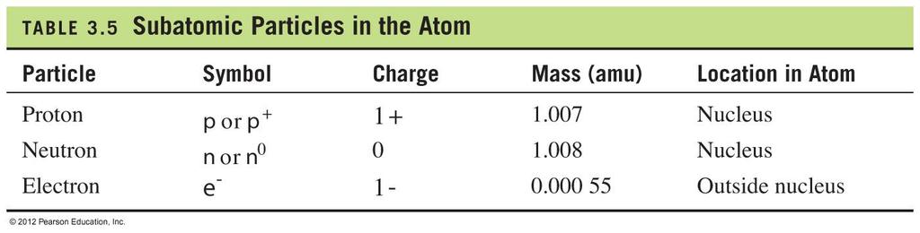 Subatomic Particles in the Atom See Page 108 4.