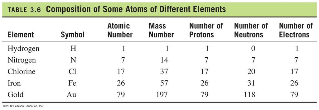 Composition of Some Atoms of Different Elements See Page 110 Table 4.