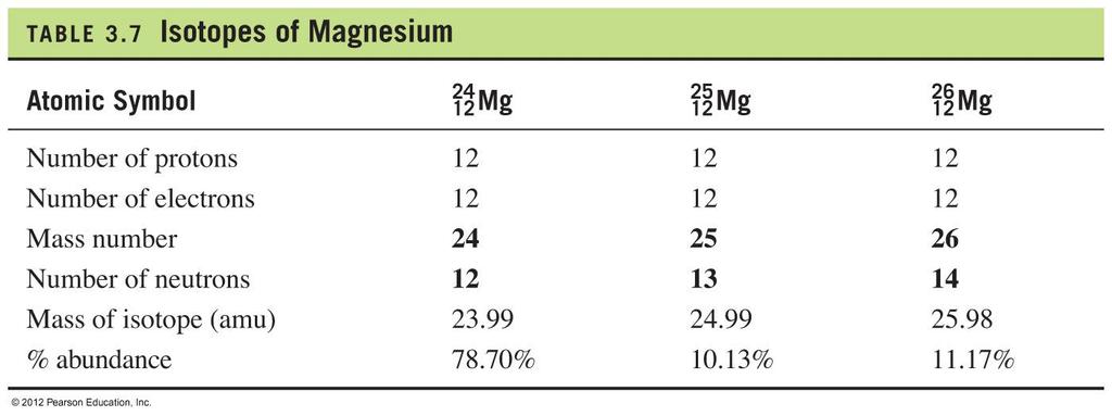 Atomic Symbols for Isotopes of Magnesium Table 4.