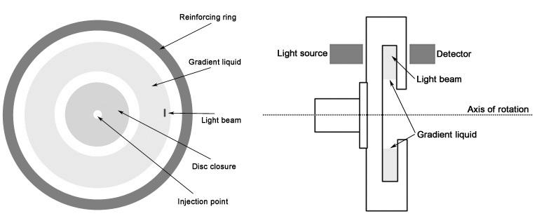 the fluid. When the sample dispersion reaches the fluid surface, it quickly spreads over the surface, because it is of lower density (it "floats" on the higher density fluid).