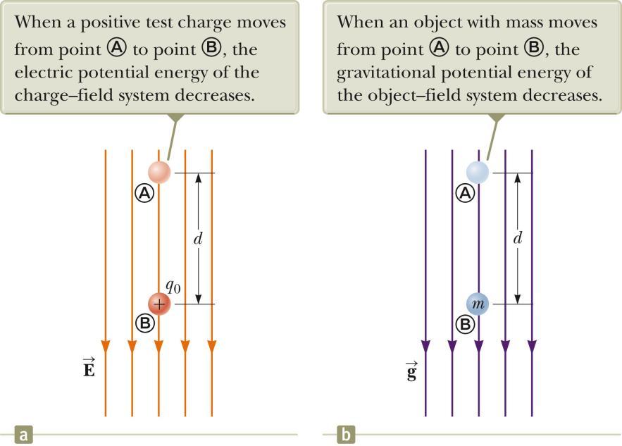 Energy and the Direction of Electric Field When the electric field is directed downward, point B is at a lower potential than point A.