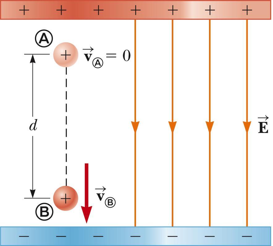 Charged Particle in a Uniform Field, Example A positive charge is released from rest and moves in the direction of the electric field. The change in potential is negative.