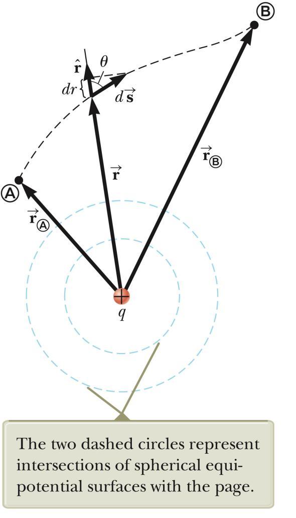 Potential and Point Charges An isolated positive point charge produces a field directed radially