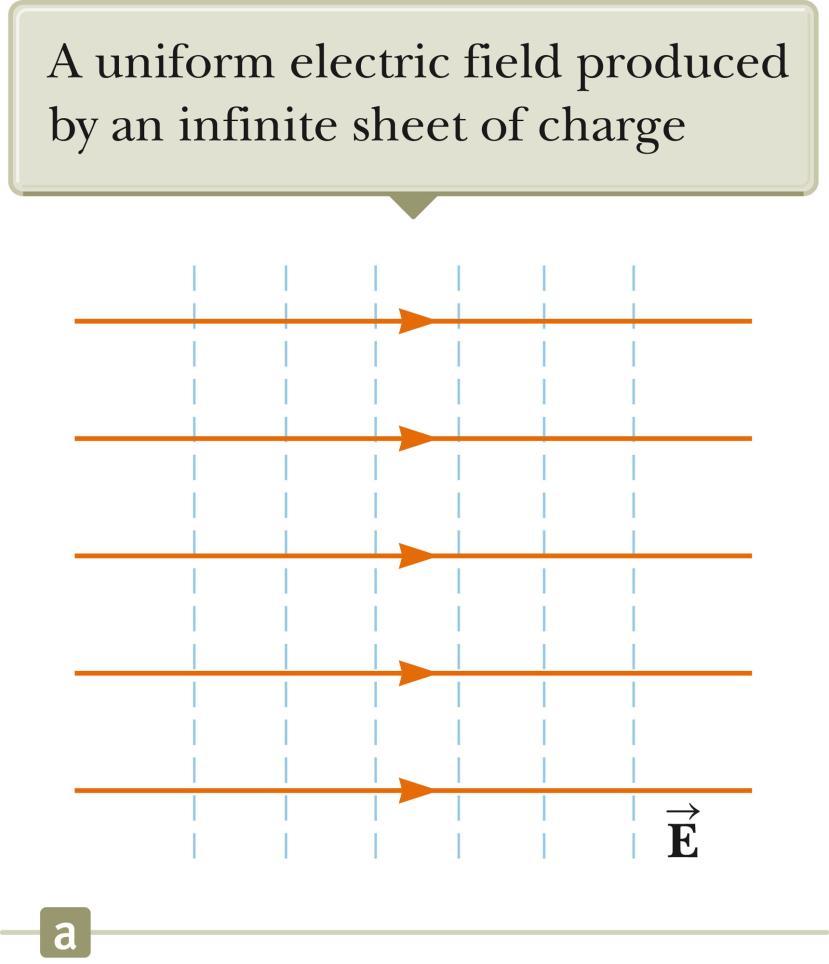 E and V for an Infinite Sheet of Charge The equipotential lines are the dashed blue lines.