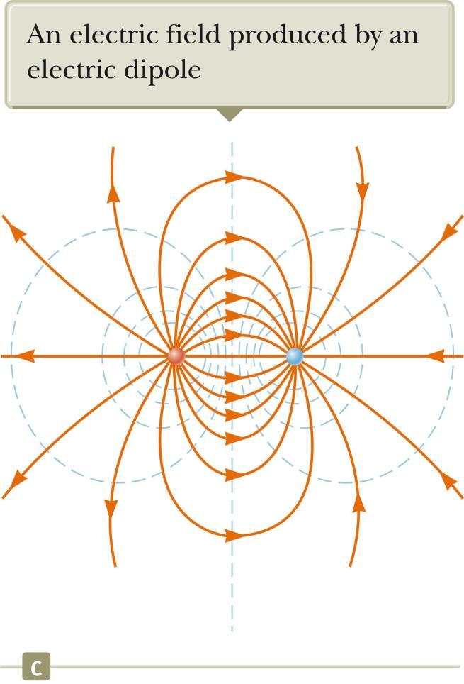 E and V for a Dipole The equipotential lines are the dashed blue lines.