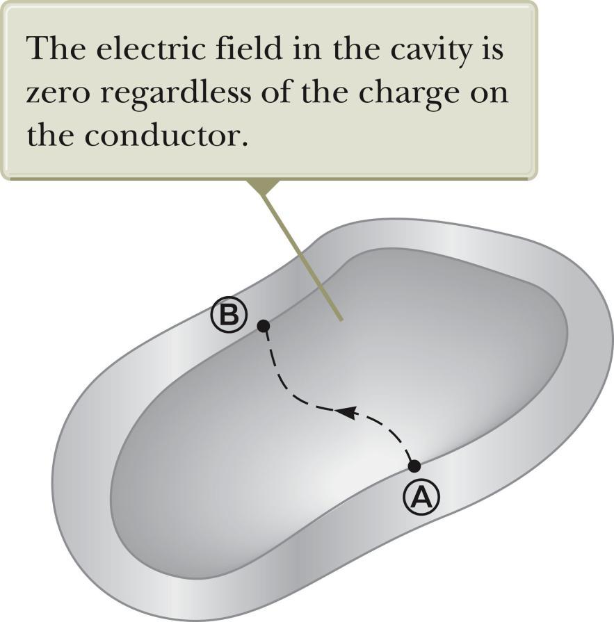Cavity in a Conductor Assume an irregularly shaped cavity is inside a conductor.