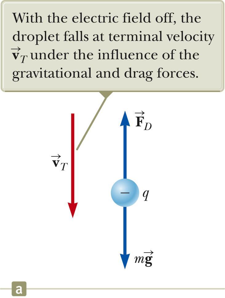 Oil-Drop Experiment, 2 With no electric field between the plates, the gravitational force and the