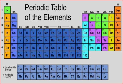 Elements are usually represented by one- or two- letter symbols: H = hydrogen Z = zinc He = helium Al =