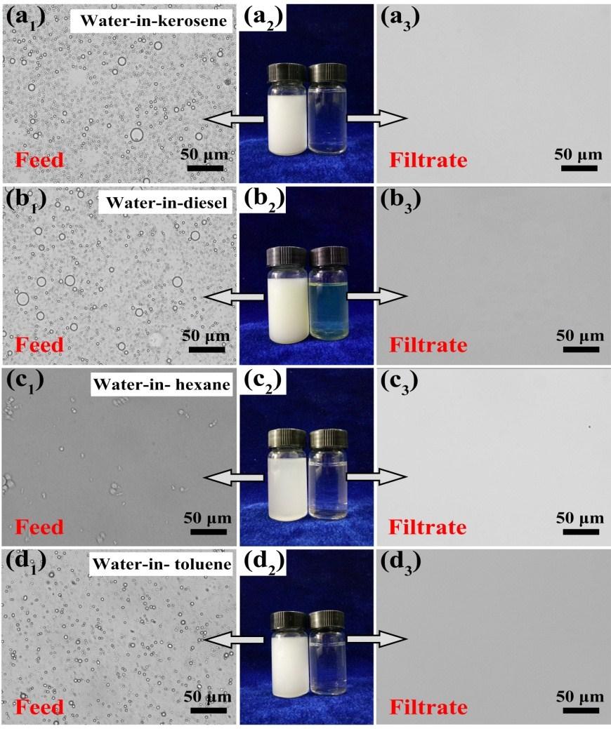 Fig. S13 Optical Microscope images and photographs of the demulsification and separation results for various types of water-in-oil emulsions: (a) water-in-kerosene emulsion