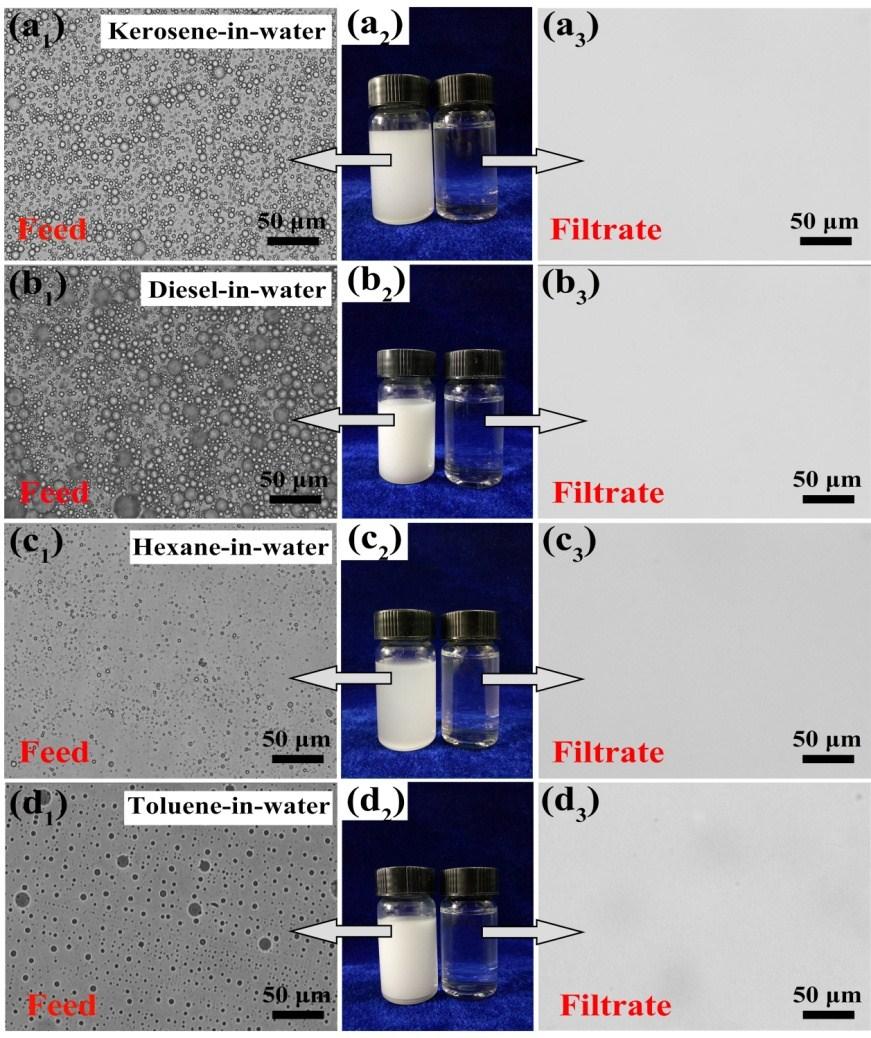 Fig. S12 Optical microscope images and photographs of the demulsification and separation results for various types of oil-in-water emulsions: (a) kerosene-in-water emulsion, (b) diesel-in-water