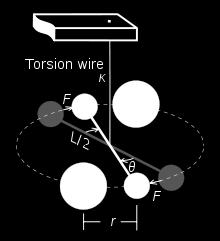 Two larger and heavier solid balls of mass M and radius R are also located on a circle of radius L/2 from the torsion wire, and held in place with a separate suspension system (not shown in Fig.3).