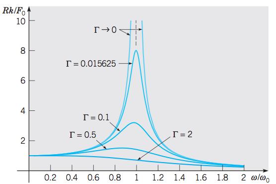 Resonance phenomenon (3) Interpretation of Proposition 16: Amplitude can get high if γ small and ω close to ω 0.