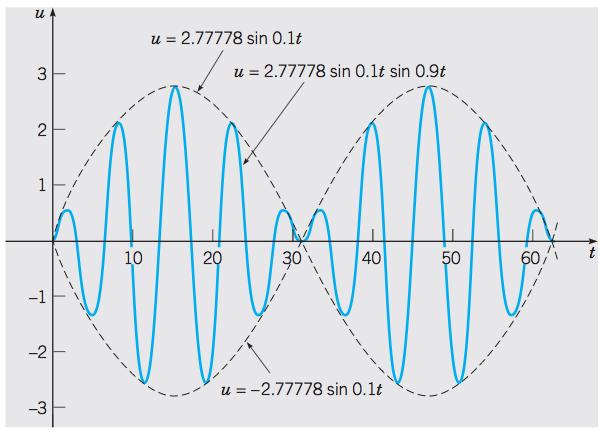 Interpretation of Proposition 17 Amplitude modulation: according to formula (41) we have 1 A fast oscillating motion.