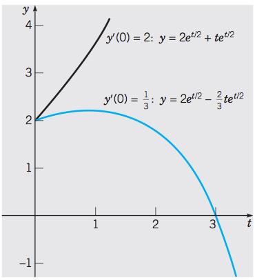 Example of application (2) Initial value problem: equation (20) with y(0) = 2, and y (0) = 1 3.