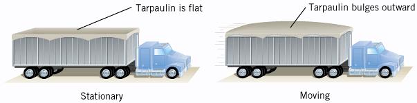 pplications of Bernoulli's Equation Household Plubing The tarpaulin that covers the cargo is flat when the truck is stationary but