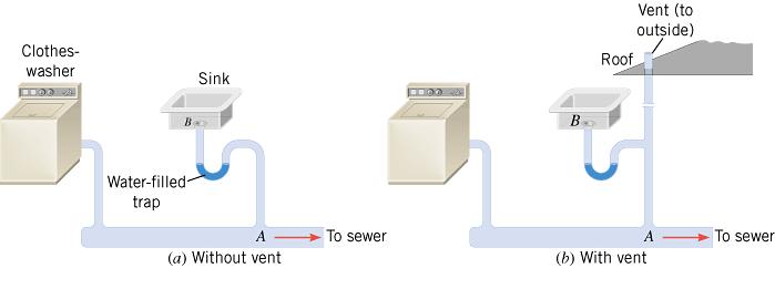 In a household plubing syste, a vent is necessary to equalize the pressures at points and B, thus preventing the trap fro being eptied.