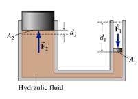 hydraulic lever, a given force applied over a given distance can be transfored to a greater force applied over a saller distance.