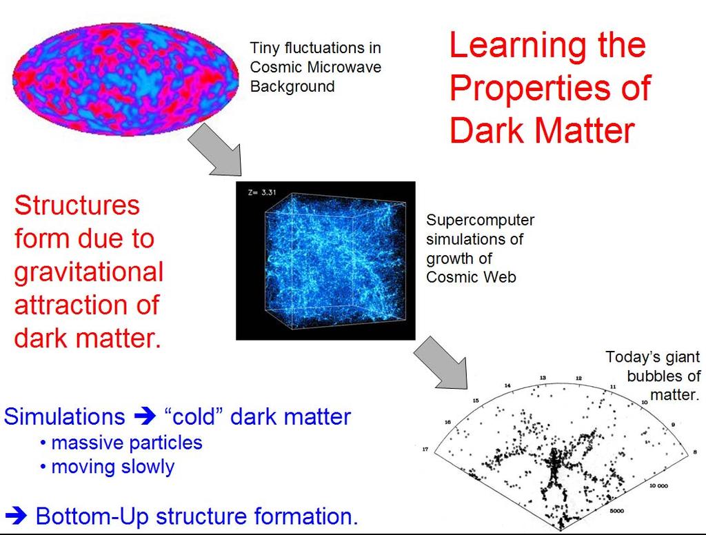 4 [Fig 16.9] Why was it so hard to discover Dark Matter?