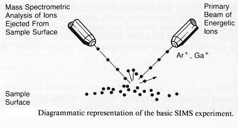 Principle of SIMS The ion gun directs a primary beam of energetic ion at a specimen, resulting in