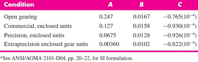 73 14 11 Load-Distribution Factor K m (K H ) Table 14 9: Empirical Constants