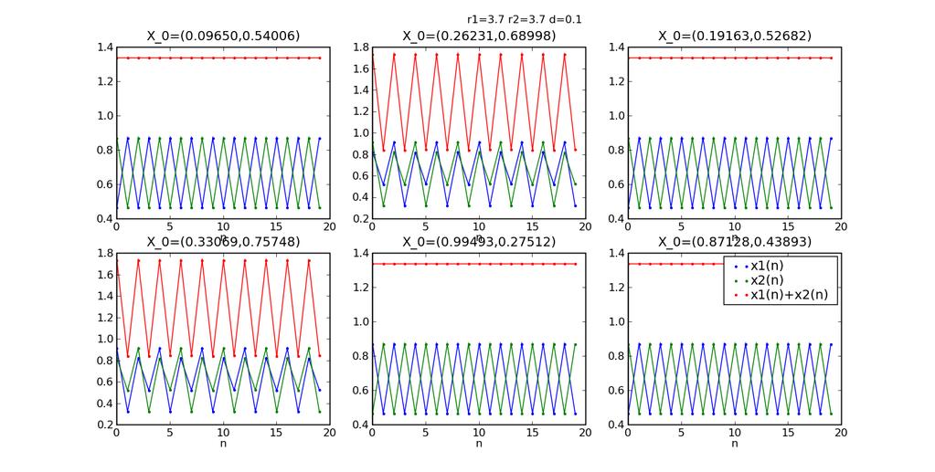 Time series for r=3.7, d=0.1 starting from 6 different random initial conditions The above figure shows that for this parameter setting there are several possible behavioral outcomes.