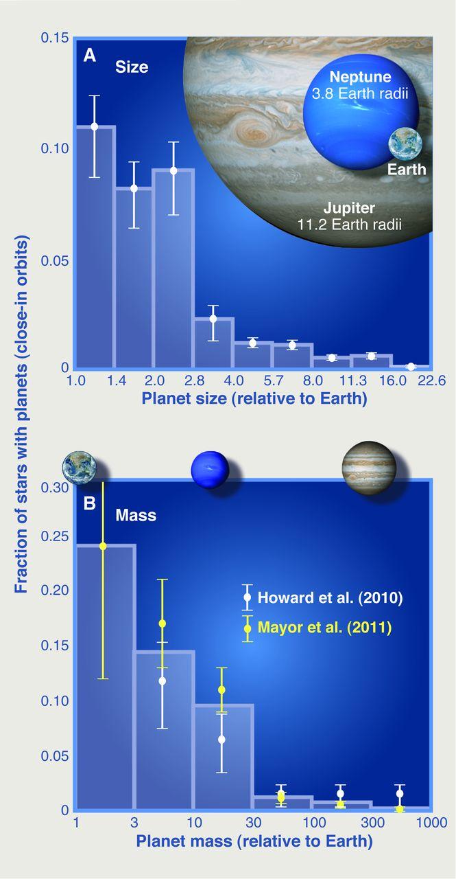 Fig. 2 The (A) size and (B) mass distributions of planets orbiting close to G- and K-type stars.