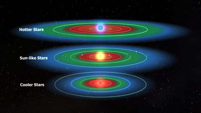Transit Frequency gives us ORBIT SIZE Orbit Size with Star Temperature tells us if planet is in habitable zone.