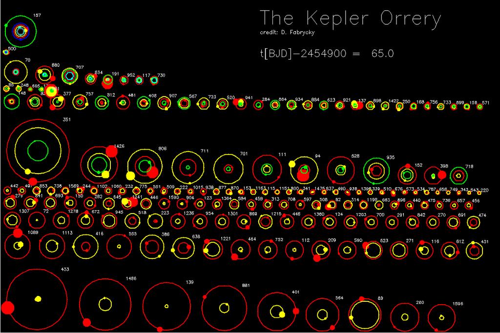 Kepler Multi-Planet System