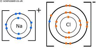 2. Ionic bond one atom loses an electron Ion