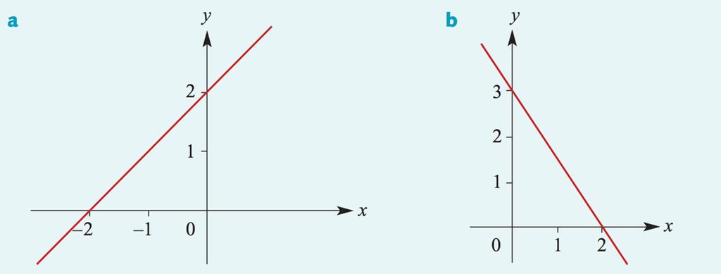 The gradient of a horizontal line (parallel to the x-axis) is zero, since y 2 y 1 = 0. The gradient of a vertical line (parallel to the y-axis) is undefined, since x 2 x 1 = 0.