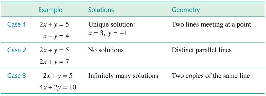 REVIEWING LINEAR EQUATIONS The geometry of simultaneous equations Two distinct straight lines are either parallel or meet at a point.
