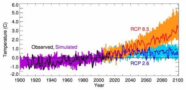 3.5 Limits and uncertainty in New Zealand warming Much has been written about the challenge of preventing global mean temperatures from rising beyond 2 C above pre-industrial levels see, for example,
