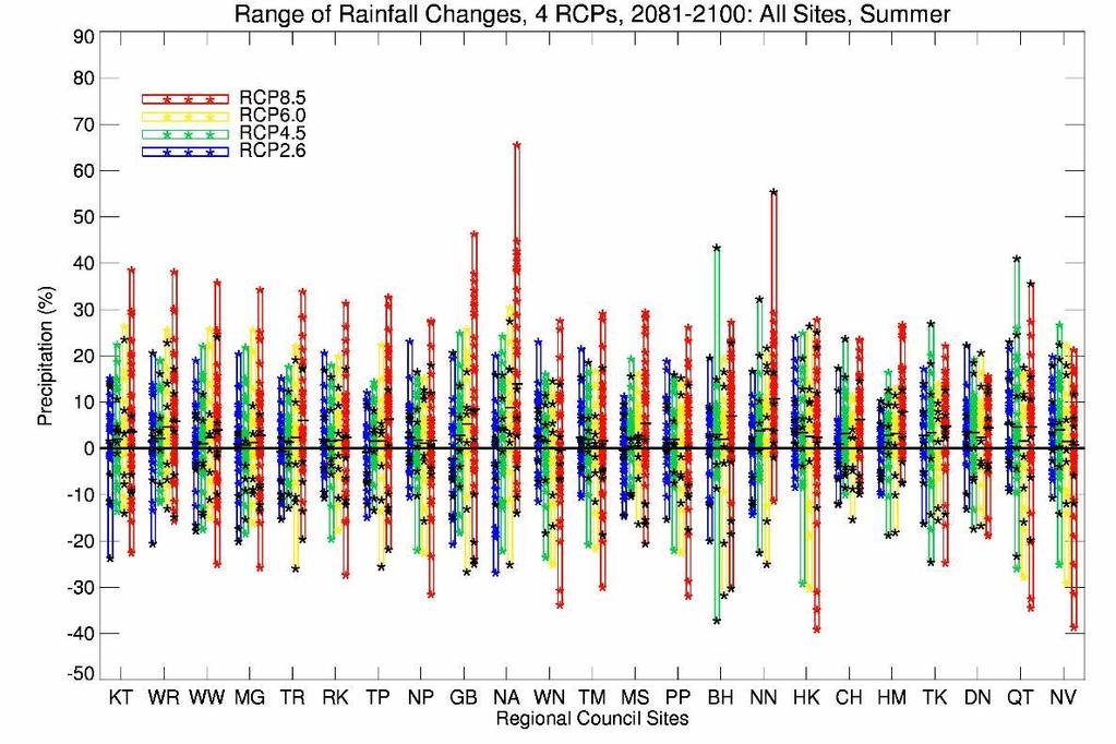 Figure 45: Projected precipitation changes for selected sites within all regions for 2090, for summer (top panel) and winter (bottom panel) seasons, for all RCPs (bars) and all models.