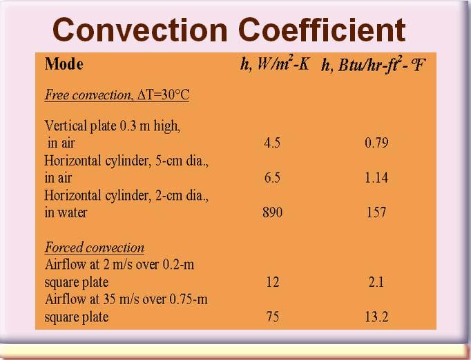 As indicated by these example values for convection coefficients, the size and shape of the object is important, as are the properties of the particular fluid in which the object is immersed.